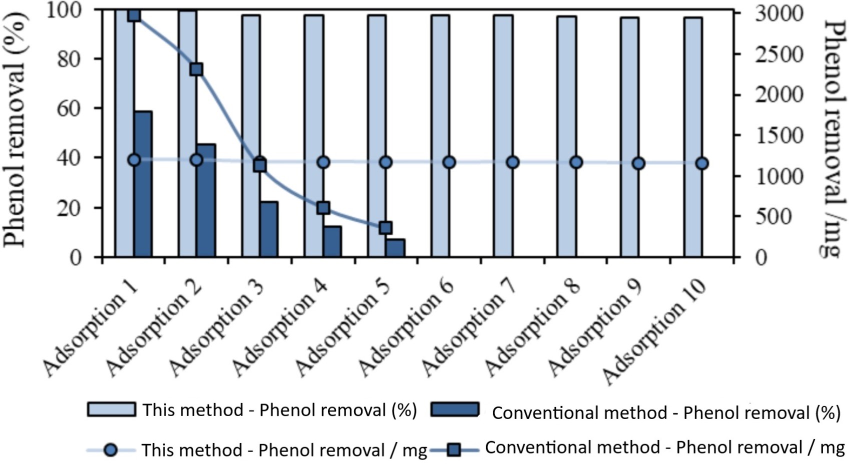 Comparison of adsorption and regeneration cycles using the method of this technology and the conventional method.