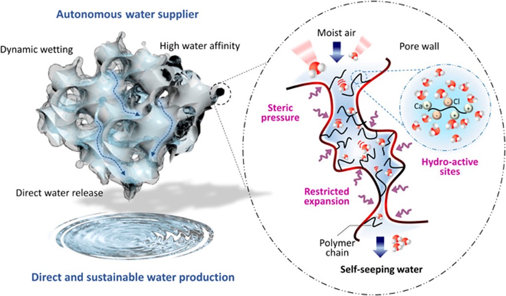 Fig. 1 Design of the autonomous airborne water supplier