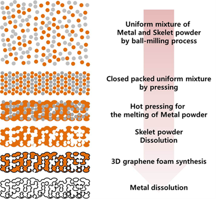 Process of synthesizing the graphene foam.