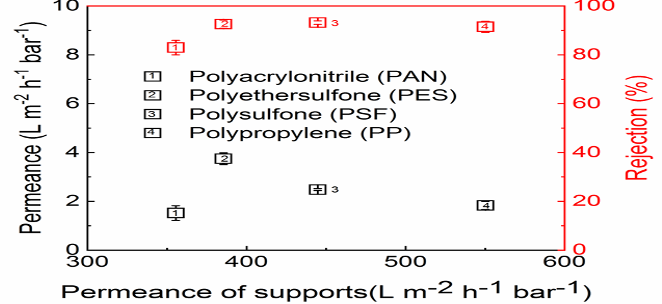 Water permeability and NaCl rejection of the TFC membranes prepared on different supports via free-standing interfacial polymerization.