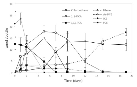 Dechlorination of 1,1,1-trichloroethane (TCE) and tetrachlorethene (PCE) by the defined consortium of this technology. Data points are averaged from triplicates. 