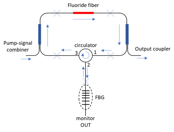 Design of the laser cavity configuration. The device's fibre components are depicted in the schematic, including the: pump-signal combiner, fluoride fiber, output coupler mirror, optical circulator and Fibre Bragg Grating.