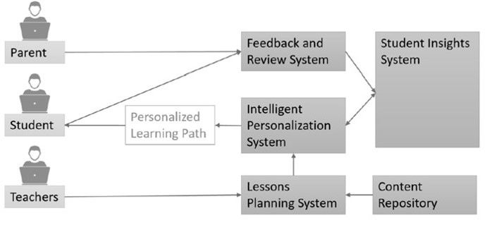 The intelligent system captures the student’s unique data point from various sources including the student, parents and teachers. Using the data, the system creates a personalised learning path that is monitored in real-time and can be further improved through feedback. 