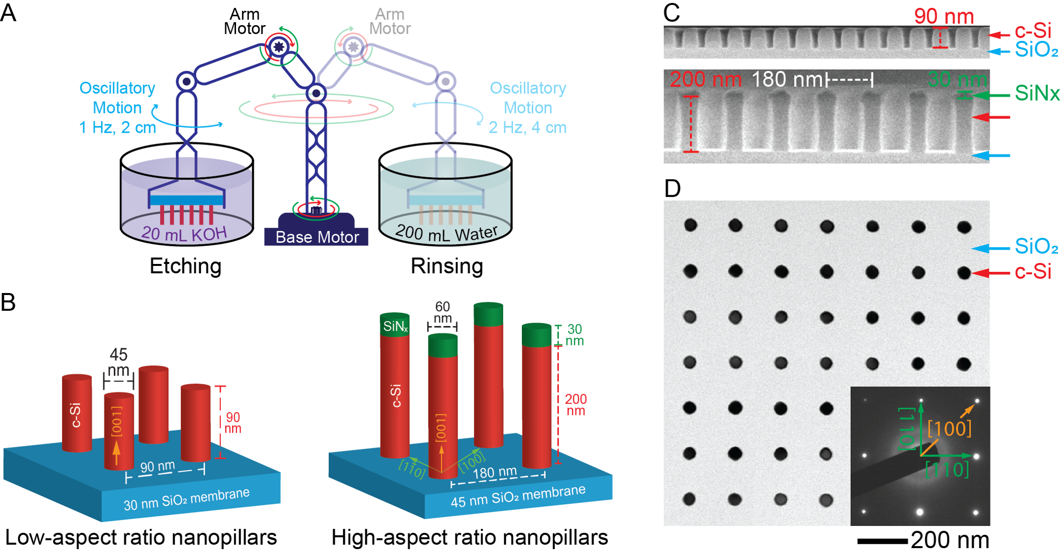 Illustration of equipment setup, samples used, SEM and TEM images of the resulting Si nanopillars produced